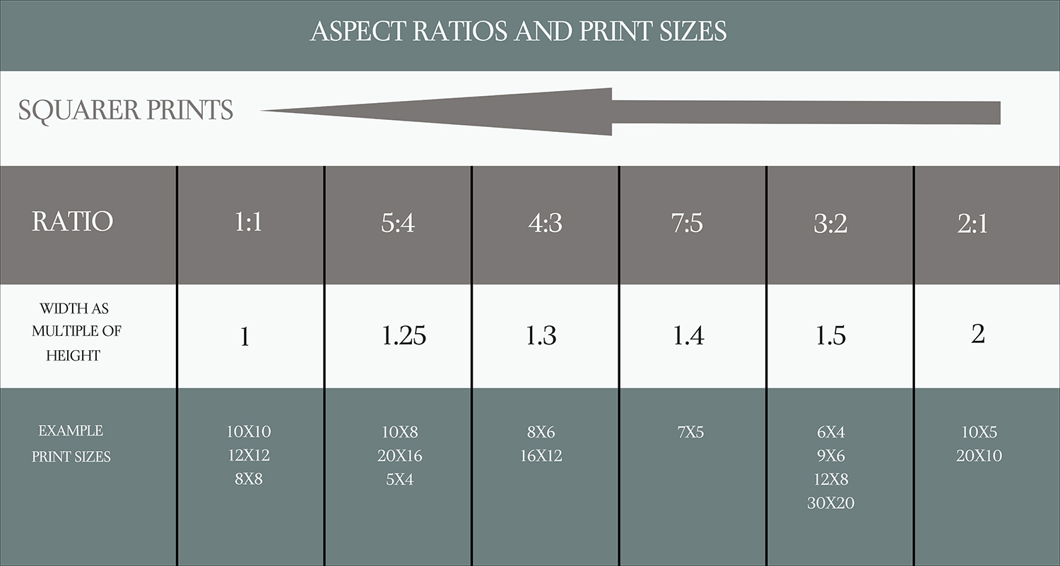 Chart showing relationship between standard aspect ratios and prints sizes