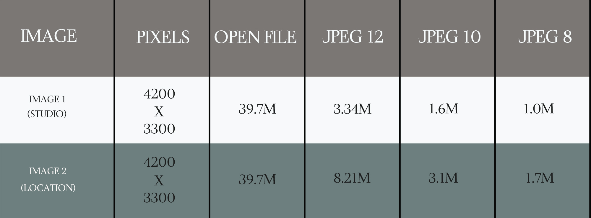 Chart explaining difference in uncompressed file size and jpeg file size